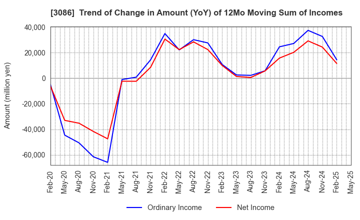 3086 J.FRONT RETAILING Co.,Ltd.: Trend of Change in Amount (YoY) of 12Mo Moving Sum of Incomes