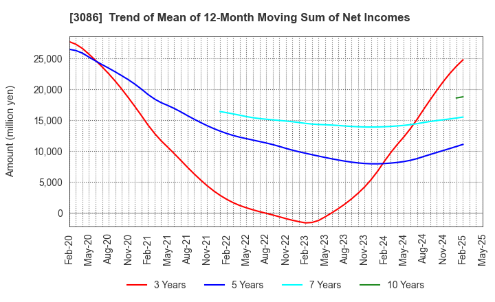3086 J.FRONT RETAILING Co.,Ltd.: Trend of Mean of 12-Month Moving Sum of Net Incomes