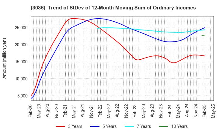 3086 J.FRONT RETAILING Co.,Ltd.: Trend of StDev of 12-Month Moving Sum of Ordinary Incomes