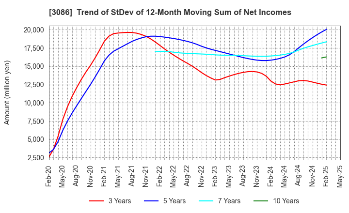 3086 J.FRONT RETAILING Co.,Ltd.: Trend of StDev of 12-Month Moving Sum of Net Incomes