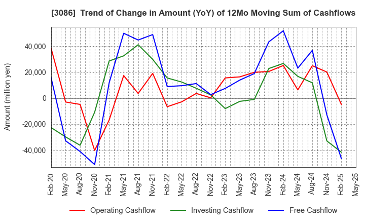 3086 J.FRONT RETAILING Co.,Ltd.: Trend of Change in Amount (YoY) of 12Mo Moving Sum of Cashflows