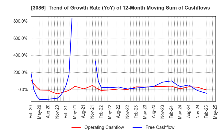 3086 J.FRONT RETAILING Co.,Ltd.: Trend of Growth Rate (YoY) of 12-Month Moving Sum of Cashflows