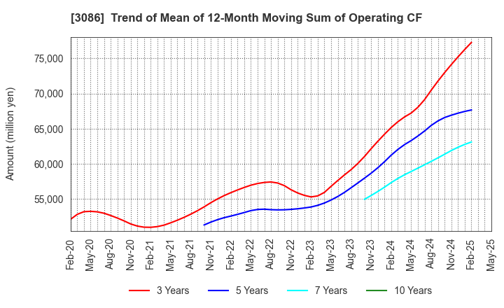 3086 J.FRONT RETAILING Co.,Ltd.: Trend of Mean of 12-Month Moving Sum of Operating CF