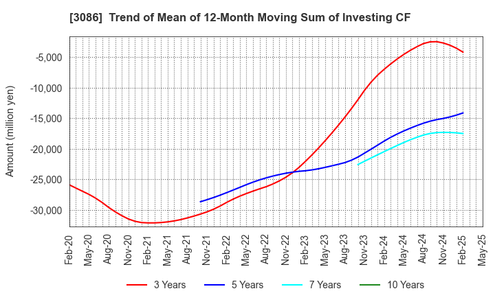 3086 J.FRONT RETAILING Co.,Ltd.: Trend of Mean of 12-Month Moving Sum of Investing CF
