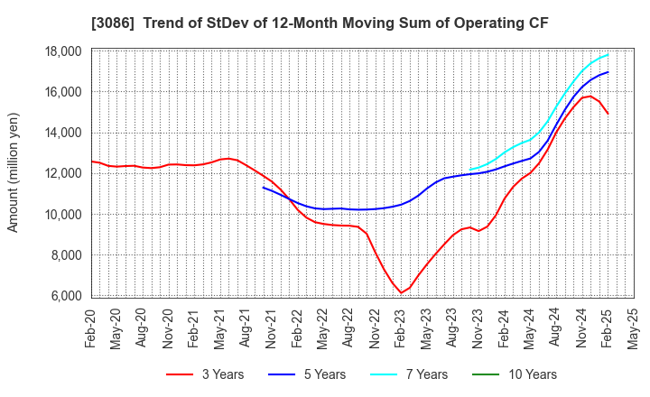3086 J.FRONT RETAILING Co.,Ltd.: Trend of StDev of 12-Month Moving Sum of Operating CF