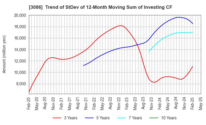 3086 J.FRONT RETAILING Co.,Ltd.: Trend of StDev of 12-Month Moving Sum of Investing CF