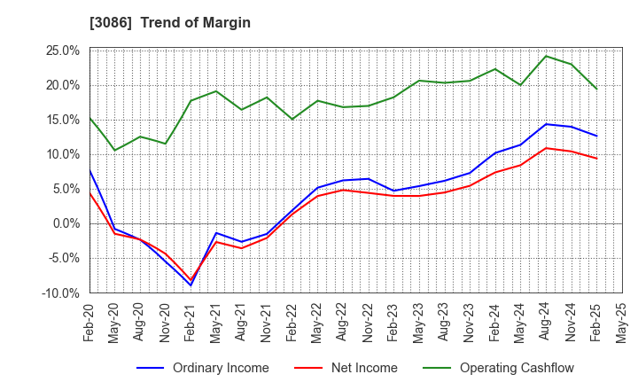 3086 J.FRONT RETAILING Co.,Ltd.: Trend of Margin