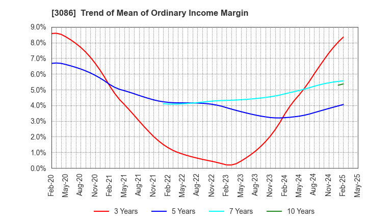 3086 J.FRONT RETAILING Co.,Ltd.: Trend of Mean of Ordinary Income Margin