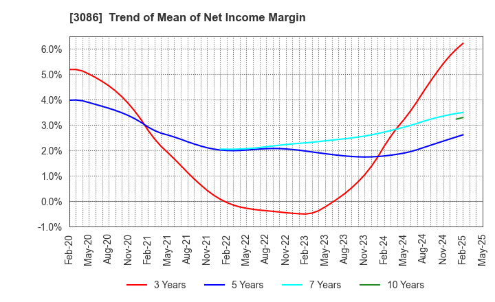 3086 J.FRONT RETAILING Co.,Ltd.: Trend of Mean of Net Income Margin