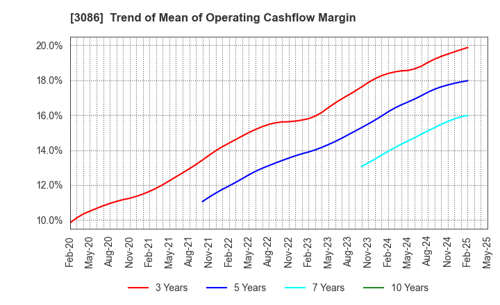 3086 J.FRONT RETAILING Co.,Ltd.: Trend of Mean of Operating Cashflow Margin