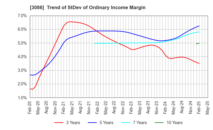 3086 J.FRONT RETAILING Co.,Ltd.: Trend of StDev of Ordinary Income Margin