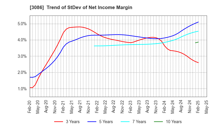 3086 J.FRONT RETAILING Co.,Ltd.: Trend of StDev of Net Income Margin