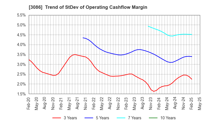 3086 J.FRONT RETAILING Co.,Ltd.: Trend of StDev of Operating Cashflow Margin