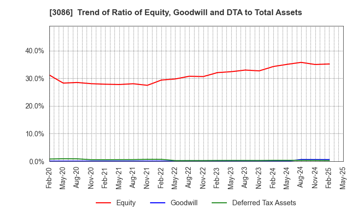 3086 J.FRONT RETAILING Co.,Ltd.: Trend of Ratio of Equity, Goodwill and DTA to Total Assets