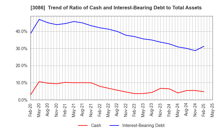 3086 J.FRONT RETAILING Co.,Ltd.: Trend of Ratio of Cash and Interest-Bearing Debt to Total Assets