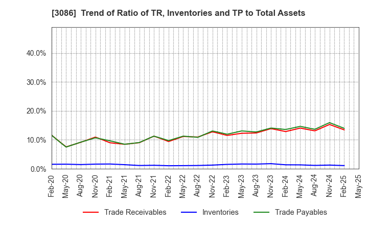 3086 J.FRONT RETAILING Co.,Ltd.: Trend of Ratio of TR, Inventories and TP to Total Assets