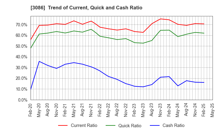 3086 J.FRONT RETAILING Co.,Ltd.: Trend of Current, Quick and Cash Ratio