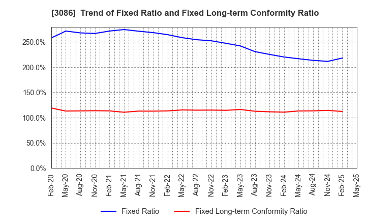 3086 J.FRONT RETAILING Co.,Ltd.: Trend of Fixed Ratio and Fixed Long-term Conformity Ratio