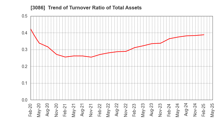 3086 J.FRONT RETAILING Co.,Ltd.: Trend of Turnover Ratio of Total Assets