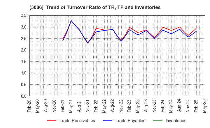 3086 J.FRONT RETAILING Co.,Ltd.: Trend of Turnover Ratio of TR, TP and Inventories