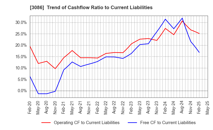 3086 J.FRONT RETAILING Co.,Ltd.: Trend of Cashflow Ratio to Current Liabilities