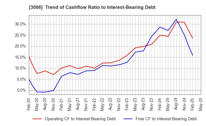 3086 J.FRONT RETAILING Co.,Ltd.: Trend of Cashflow Ratio to Interest-Bearing Debt