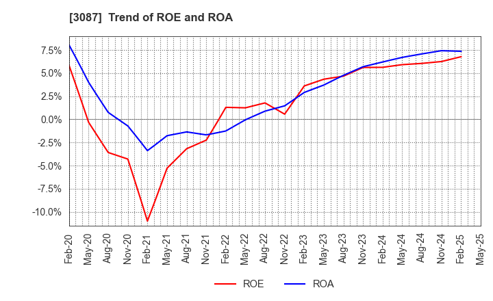 3087 DOUTOR･NICHIRES Holdings Co.,Ltd.: Trend of ROE and ROA