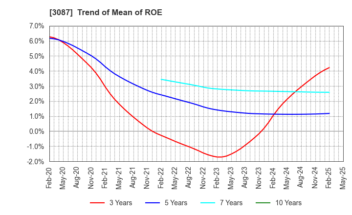 3087 DOUTOR･NICHIRES Holdings Co.,Ltd.: Trend of Mean of ROE
