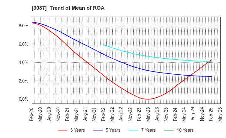 3087 DOUTOR･NICHIRES Holdings Co.,Ltd.: Trend of Mean of ROA