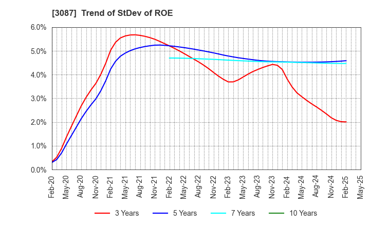 3087 DOUTOR･NICHIRES Holdings Co.,Ltd.: Trend of StDev of ROE