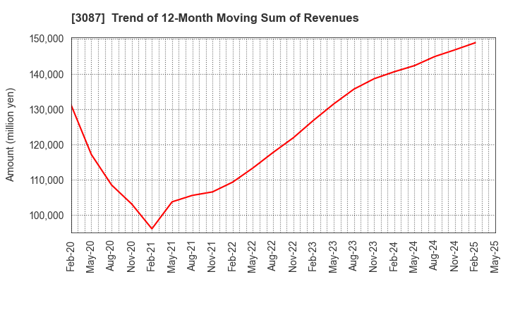3087 DOUTOR･NICHIRES Holdings Co.,Ltd.: Trend of 12-Month Moving Sum of Revenues