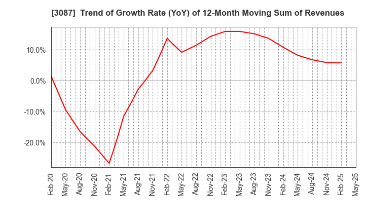 3087 DOUTOR･NICHIRES Holdings Co.,Ltd.: Trend of Growth Rate (YoY) of 12-Month Moving Sum of Revenues