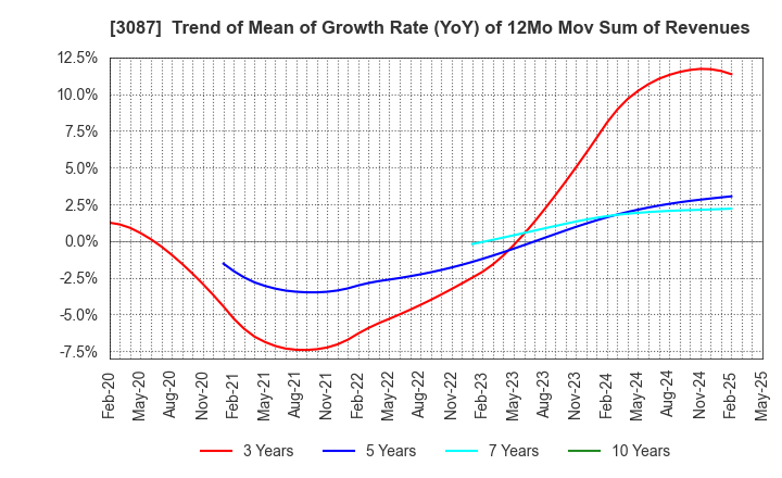 3087 DOUTOR･NICHIRES Holdings Co.,Ltd.: Trend of Mean of Growth Rate (YoY) of 12Mo Mov Sum of Revenues