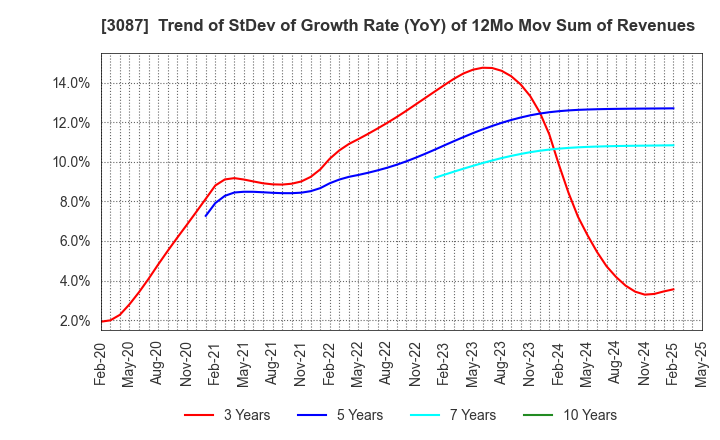 3087 DOUTOR･NICHIRES Holdings Co.,Ltd.: Trend of StDev of Growth Rate (YoY) of 12Mo Mov Sum of Revenues