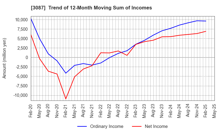 3087 DOUTOR･NICHIRES Holdings Co.,Ltd.: Trend of 12-Month Moving Sum of Incomes