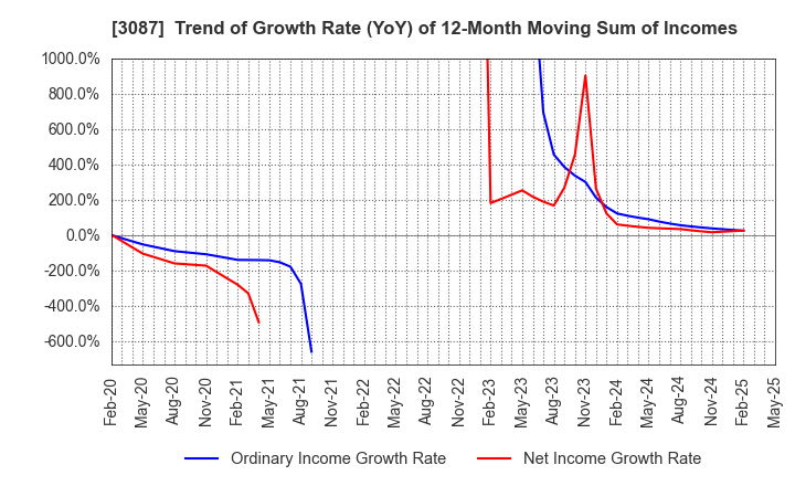 3087 DOUTOR･NICHIRES Holdings Co.,Ltd.: Trend of Growth Rate (YoY) of 12-Month Moving Sum of Incomes