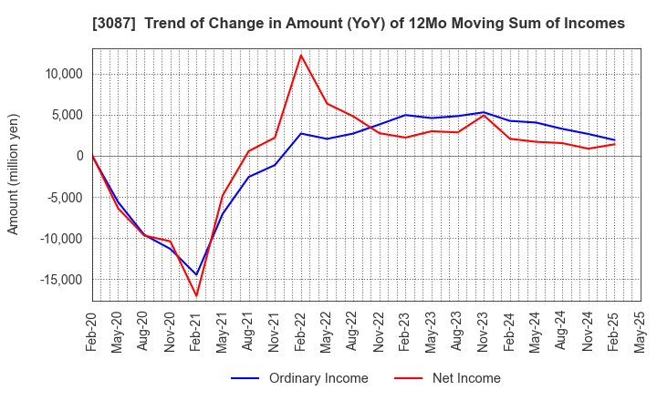 3087 DOUTOR･NICHIRES Holdings Co.,Ltd.: Trend of Change in Amount (YoY) of 12Mo Moving Sum of Incomes
