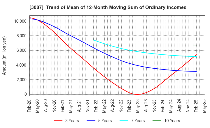 3087 DOUTOR･NICHIRES Holdings Co.,Ltd.: Trend of Mean of 12-Month Moving Sum of Ordinary Incomes