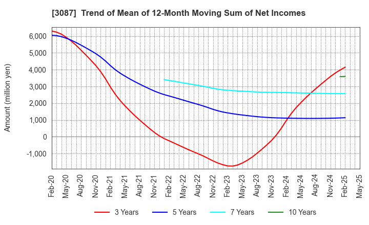 3087 DOUTOR･NICHIRES Holdings Co.,Ltd.: Trend of Mean of 12-Month Moving Sum of Net Incomes