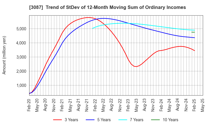 3087 DOUTOR･NICHIRES Holdings Co.,Ltd.: Trend of StDev of 12-Month Moving Sum of Ordinary Incomes