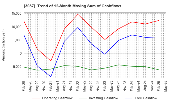 3087 DOUTOR･NICHIRES Holdings Co.,Ltd.: Trend of 12-Month Moving Sum of Cashflows