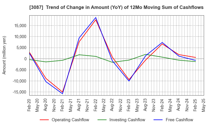 3087 DOUTOR･NICHIRES Holdings Co.,Ltd.: Trend of Change in Amount (YoY) of 12Mo Moving Sum of Cashflows