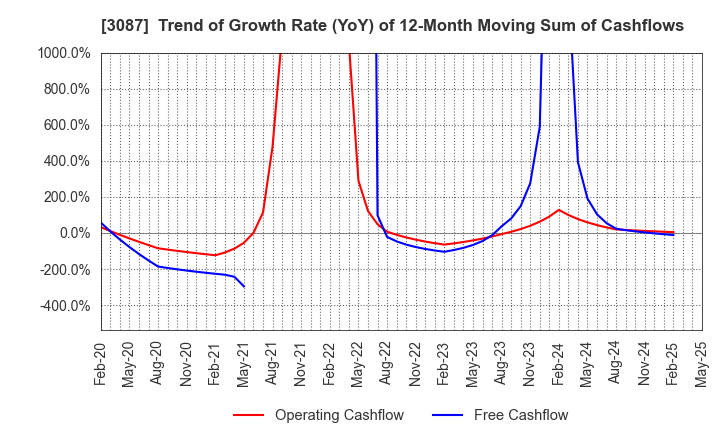 3087 DOUTOR･NICHIRES Holdings Co.,Ltd.: Trend of Growth Rate (YoY) of 12-Month Moving Sum of Cashflows