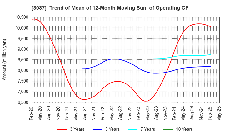 3087 DOUTOR･NICHIRES Holdings Co.,Ltd.: Trend of Mean of 12-Month Moving Sum of Operating CF