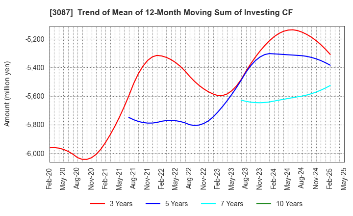 3087 DOUTOR･NICHIRES Holdings Co.,Ltd.: Trend of Mean of 12-Month Moving Sum of Investing CF