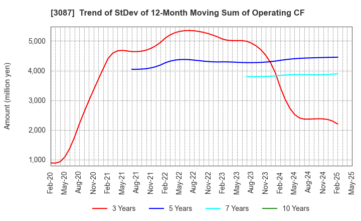 3087 DOUTOR･NICHIRES Holdings Co.,Ltd.: Trend of StDev of 12-Month Moving Sum of Operating CF