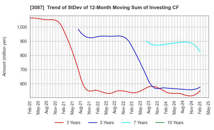 3087 DOUTOR･NICHIRES Holdings Co.,Ltd.: Trend of StDev of 12-Month Moving Sum of Investing CF