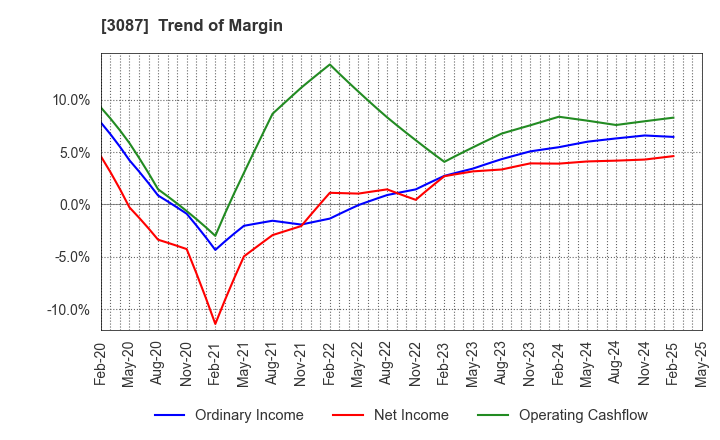 3087 DOUTOR･NICHIRES Holdings Co.,Ltd.: Trend of Margin