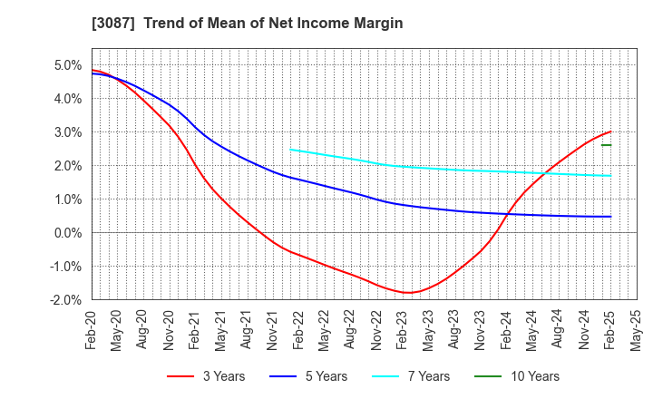 3087 DOUTOR･NICHIRES Holdings Co.,Ltd.: Trend of Mean of Net Income Margin