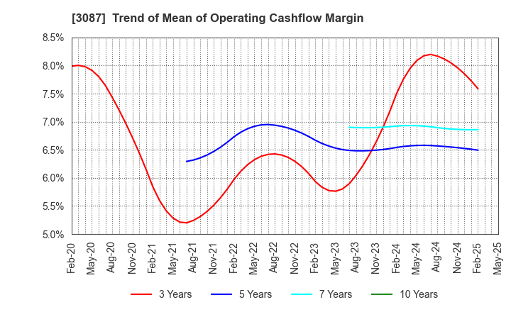 3087 DOUTOR･NICHIRES Holdings Co.,Ltd.: Trend of Mean of Operating Cashflow Margin